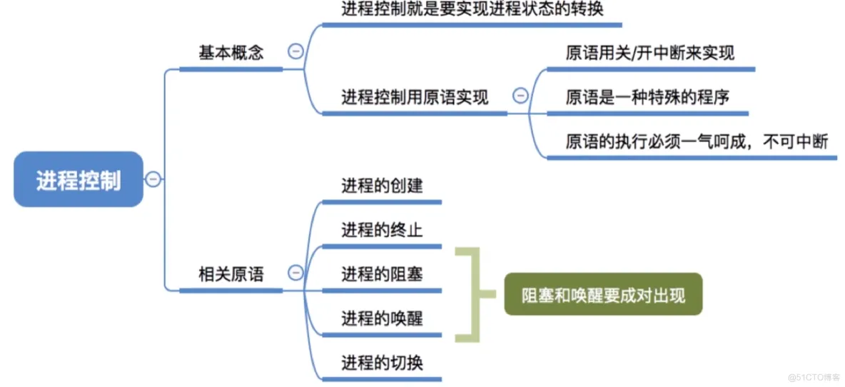 进程基础认知_进程控制_22